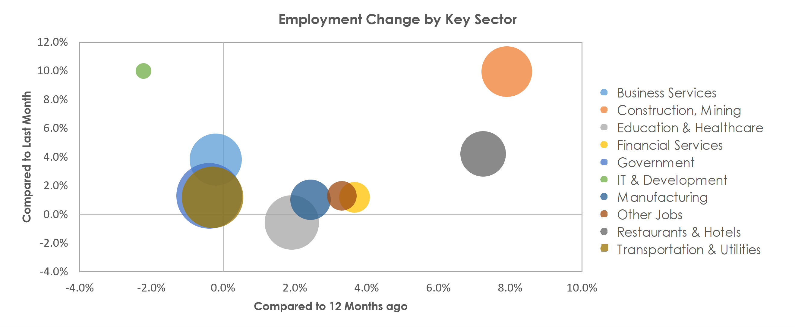 Baton Rouge, LA Unemployment by Industry October 2021