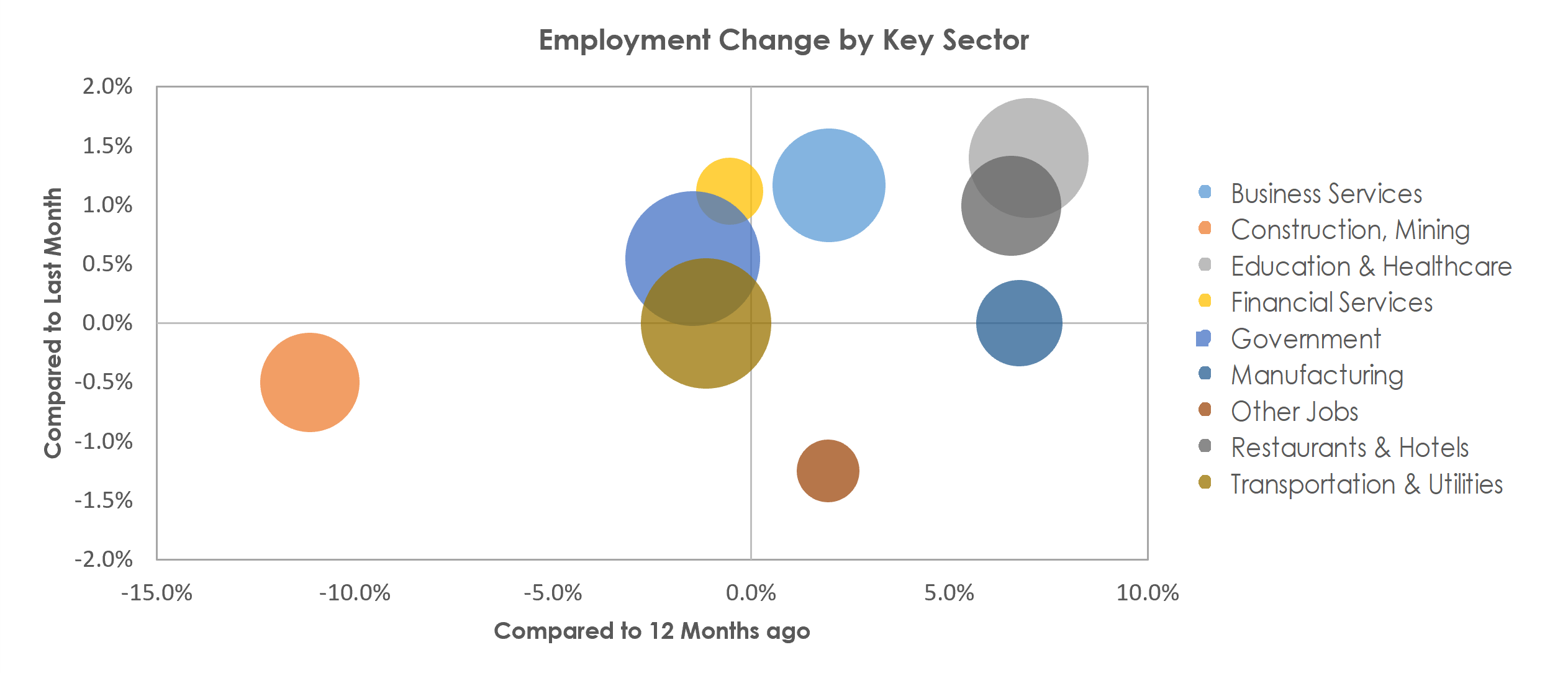 Baton Rouge, LA Unemployment by Industry October 2022