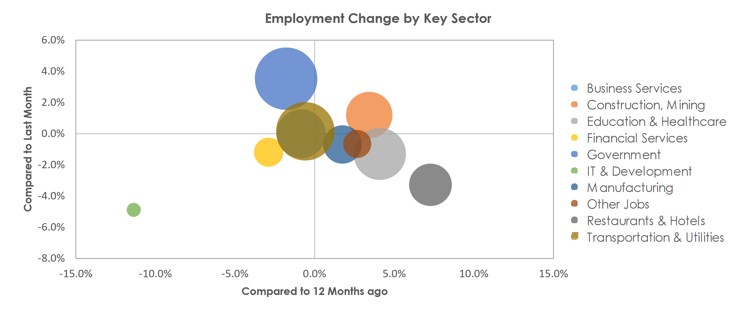 Baton Rouge, LA Unemployment by Industry September 2021