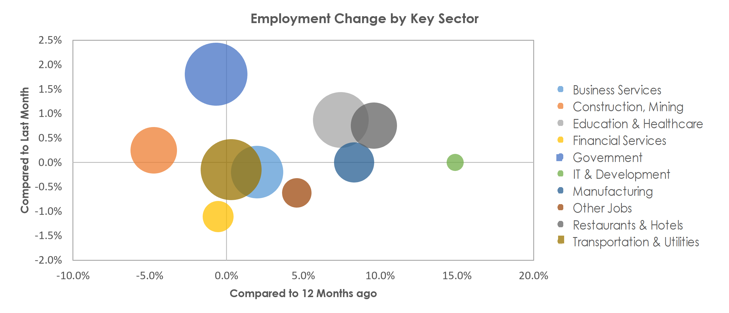 Baton Rouge, LA Unemployment by Industry September 2022
