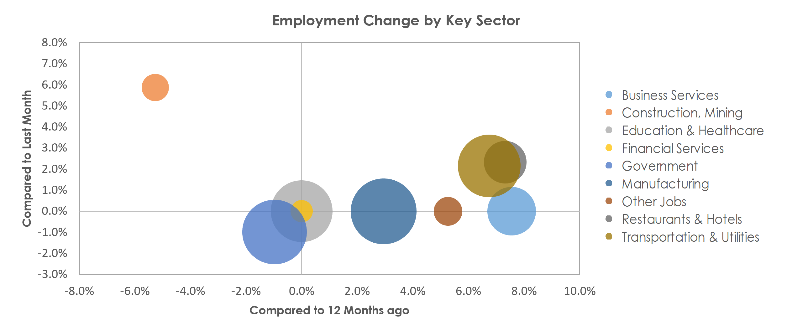Battle Creek, MI Unemployment by Industry April 2022