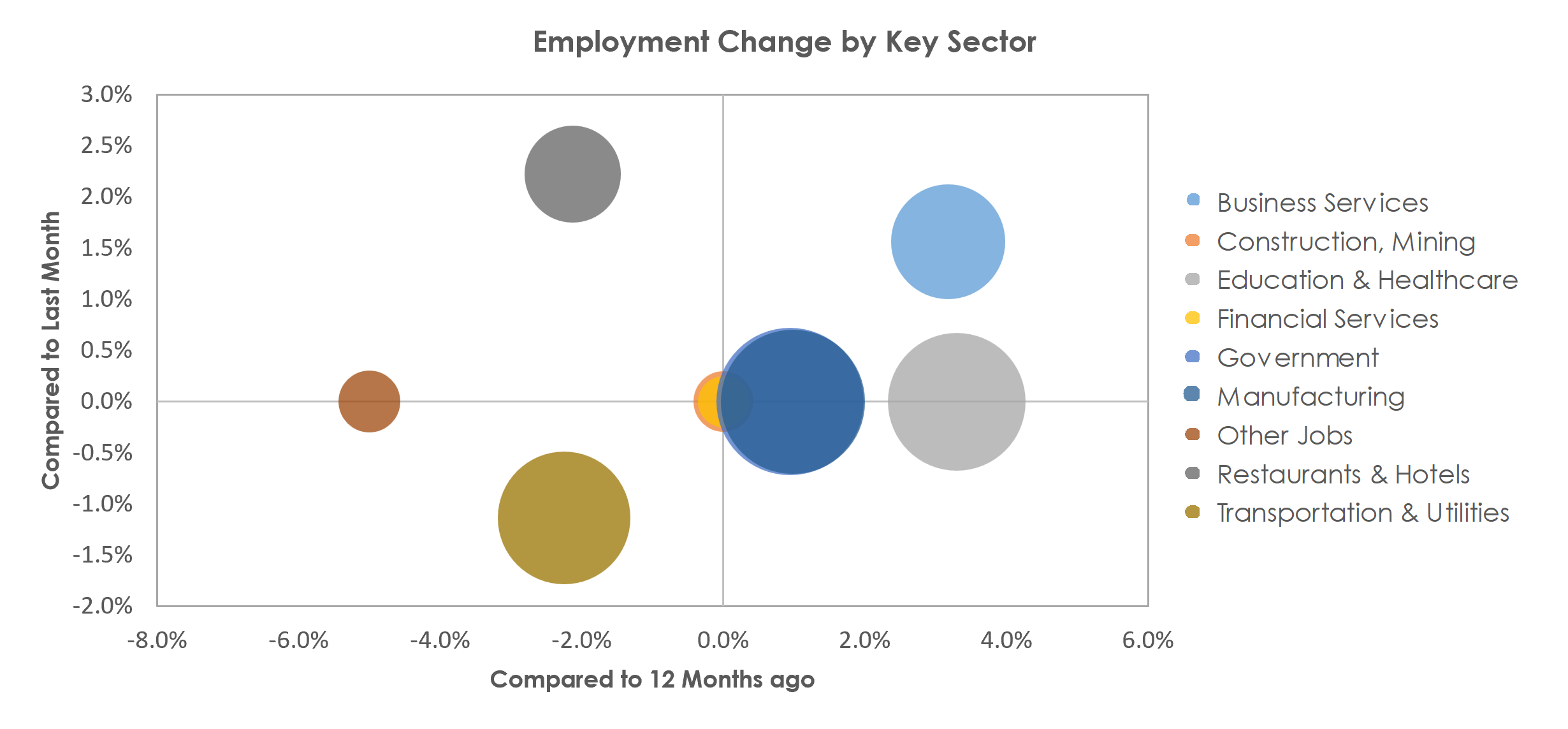 Battle Creek, MI Unemployment by Industry April 2023