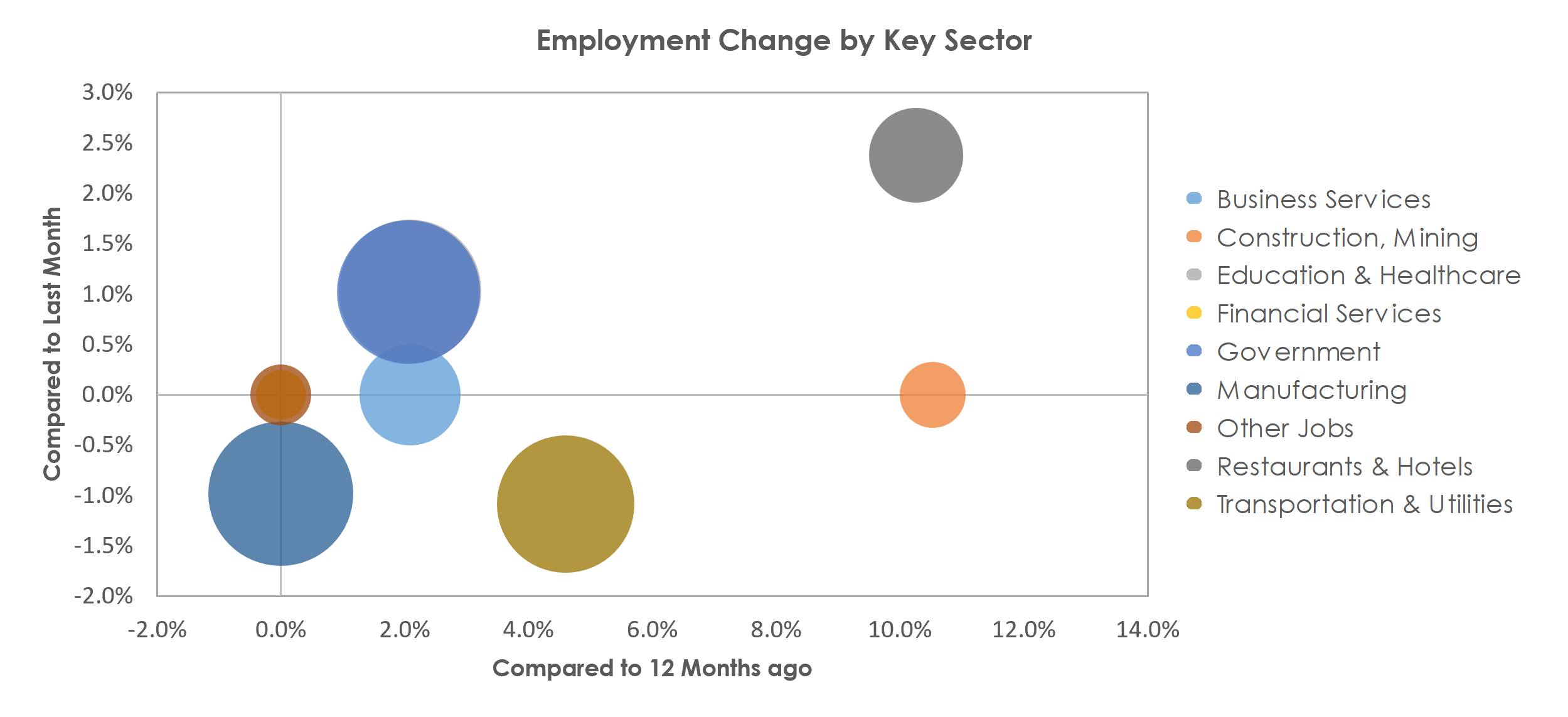 Battle Creek, MI Unemployment by Industry August 2021