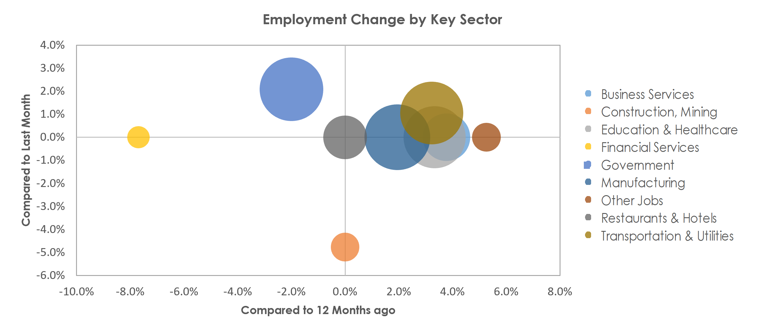 Battle Creek, MI Unemployment by Industry August 2022