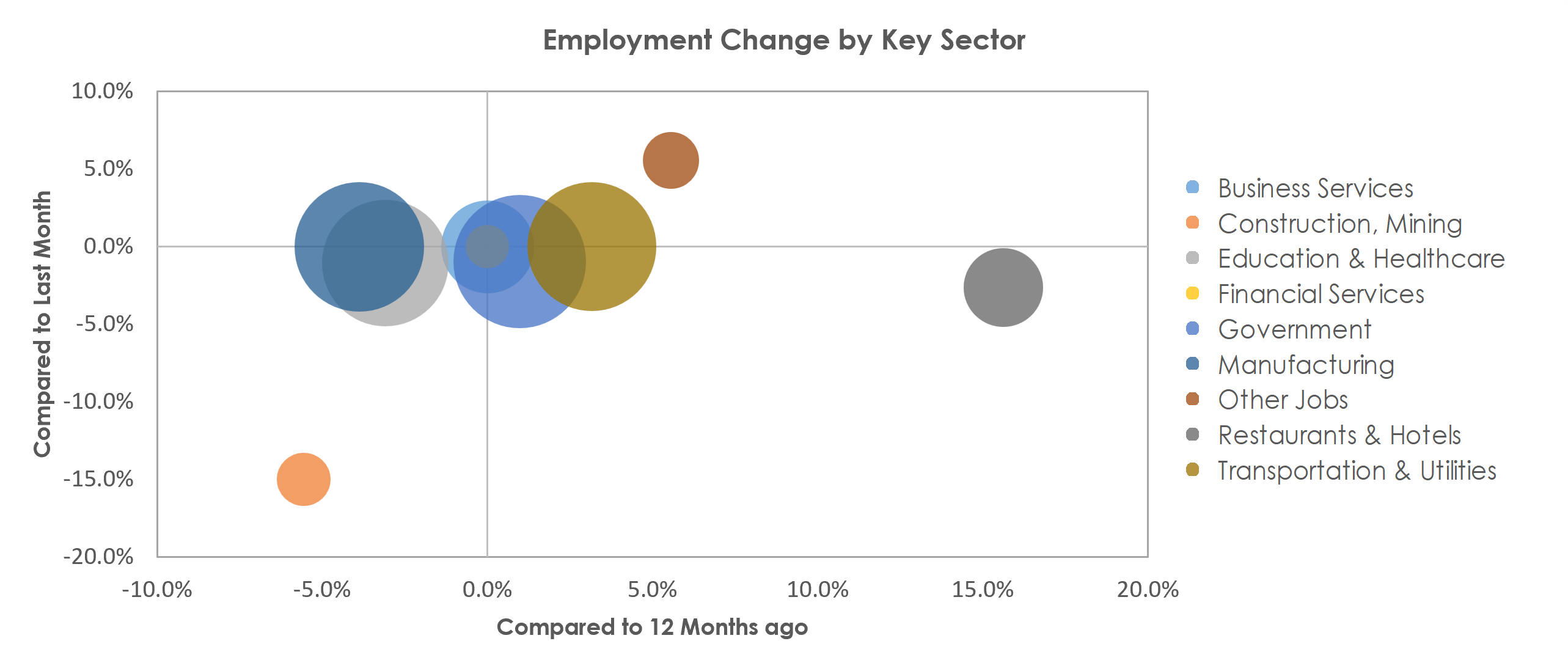 Battle Creek, MI Unemployment by Industry December 2021