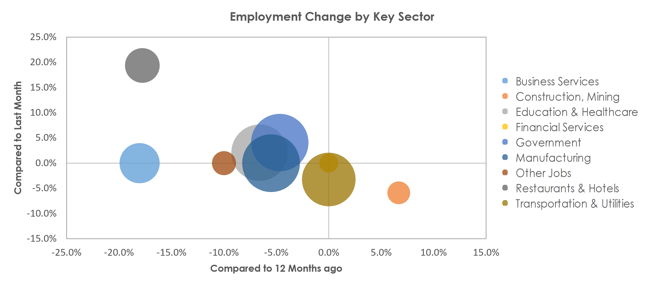 Battle Creek, MI Unemployment by Industry February 2021