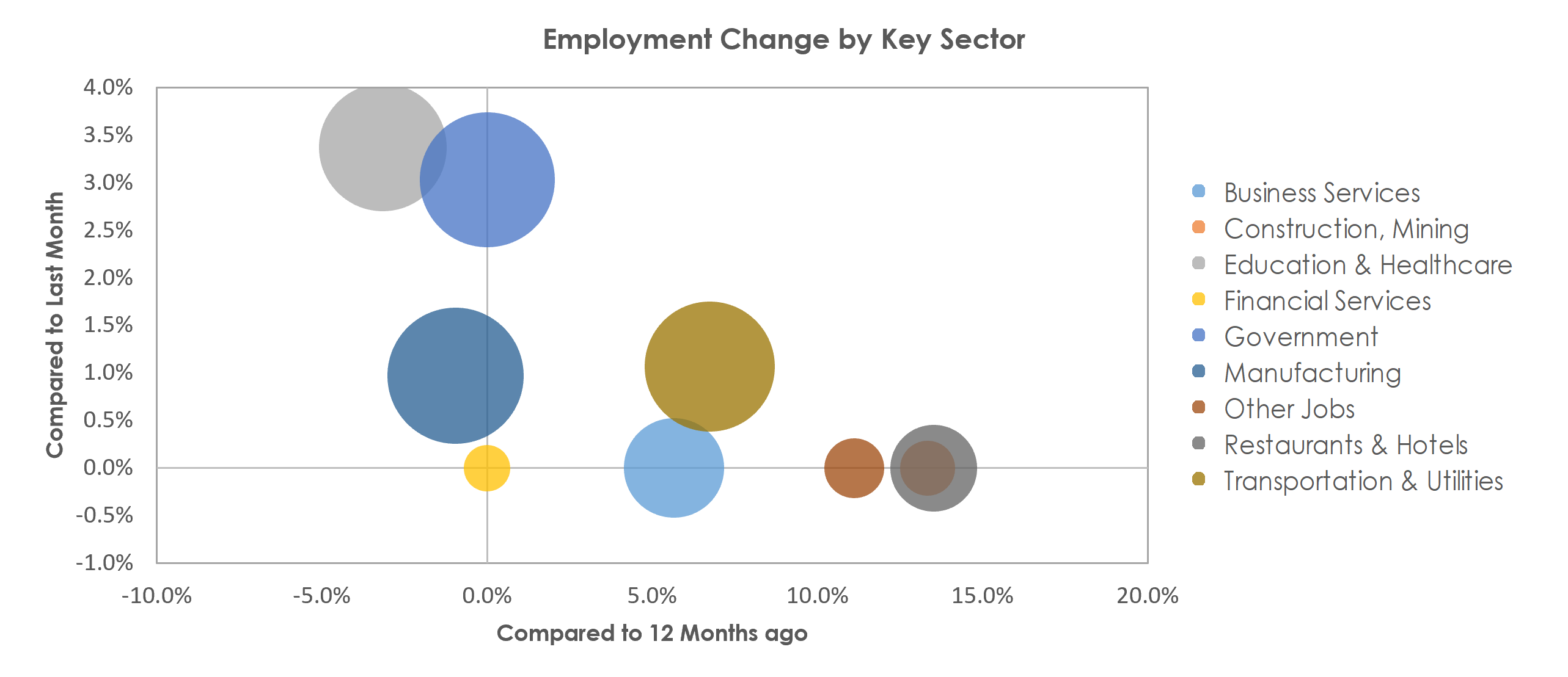 Battle Creek, MI Unemployment by Industry February 2022