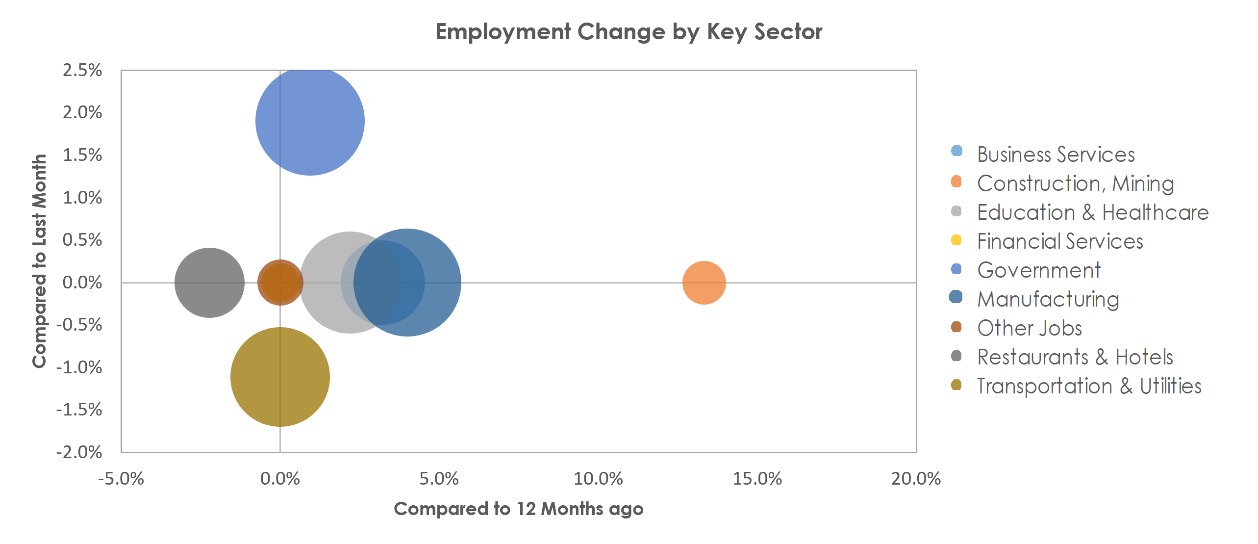Battle Creek, MI Unemployment by Industry February 2023