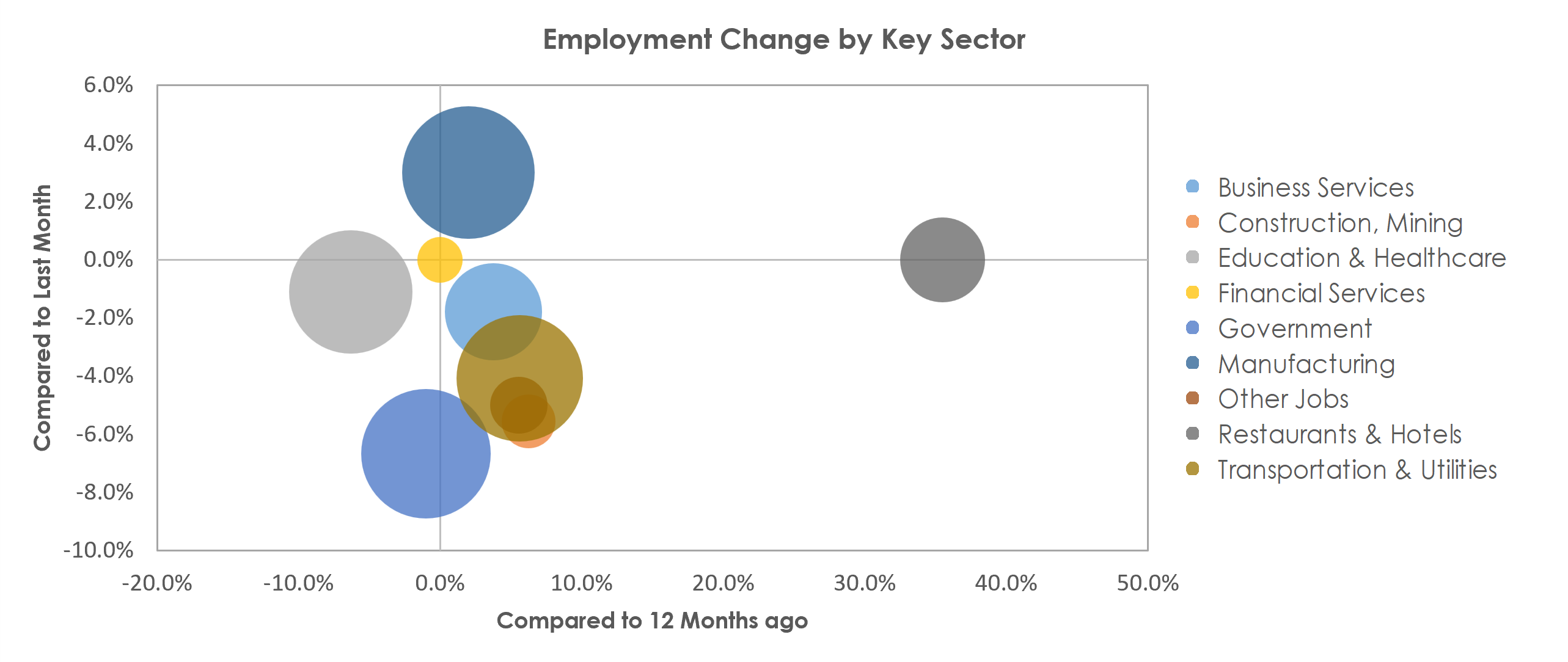 Battle Creek, MI Unemployment by Industry January 2022
