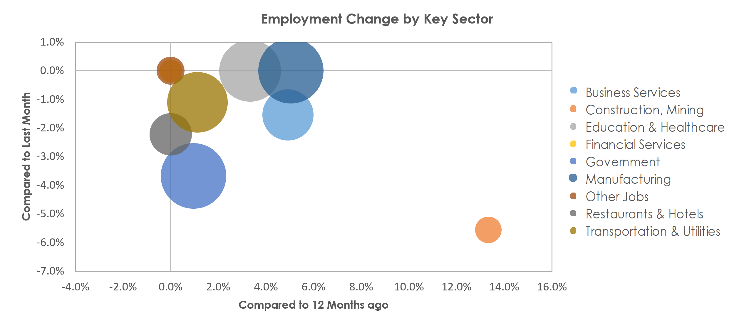 Battle Creek, MI Unemployment by Industry January 2023