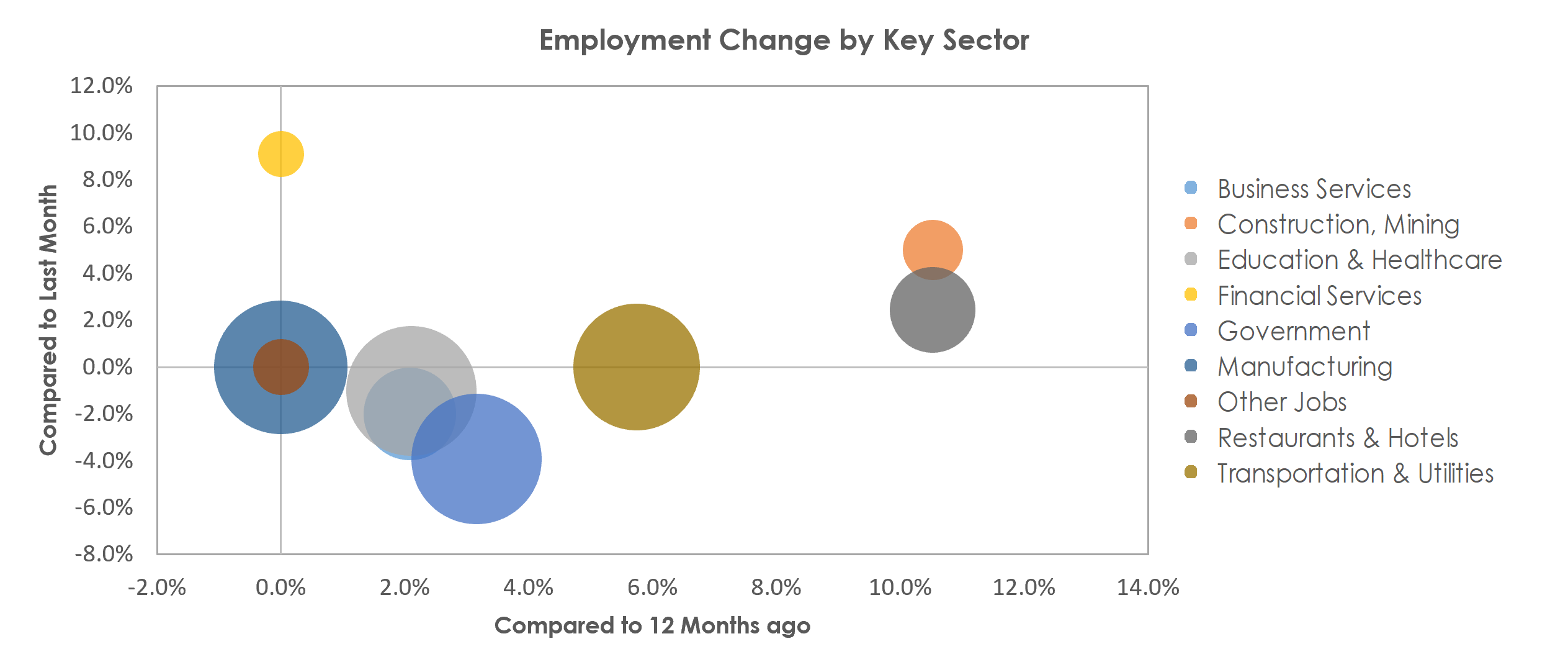 Battle Creek, MI Unemployment by Industry July 2021