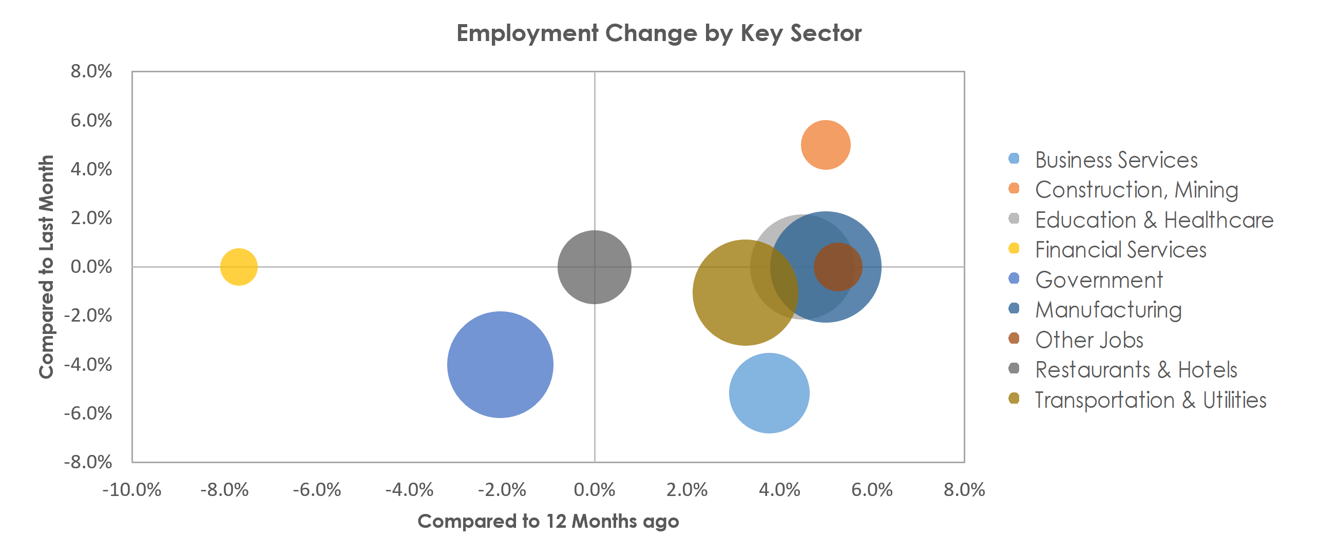 Battle Creek, MI Unemployment by Industry July 2022