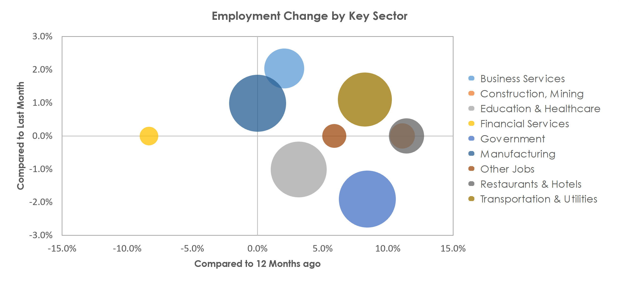Battle Creek, MI Unemployment by Industry June 2021