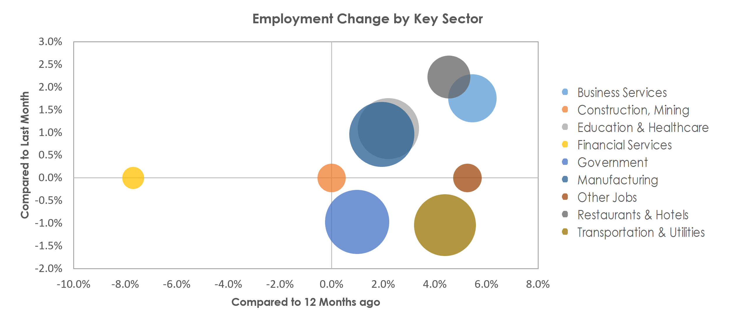 Battle Creek, MI Unemployment by Industry June 2022
