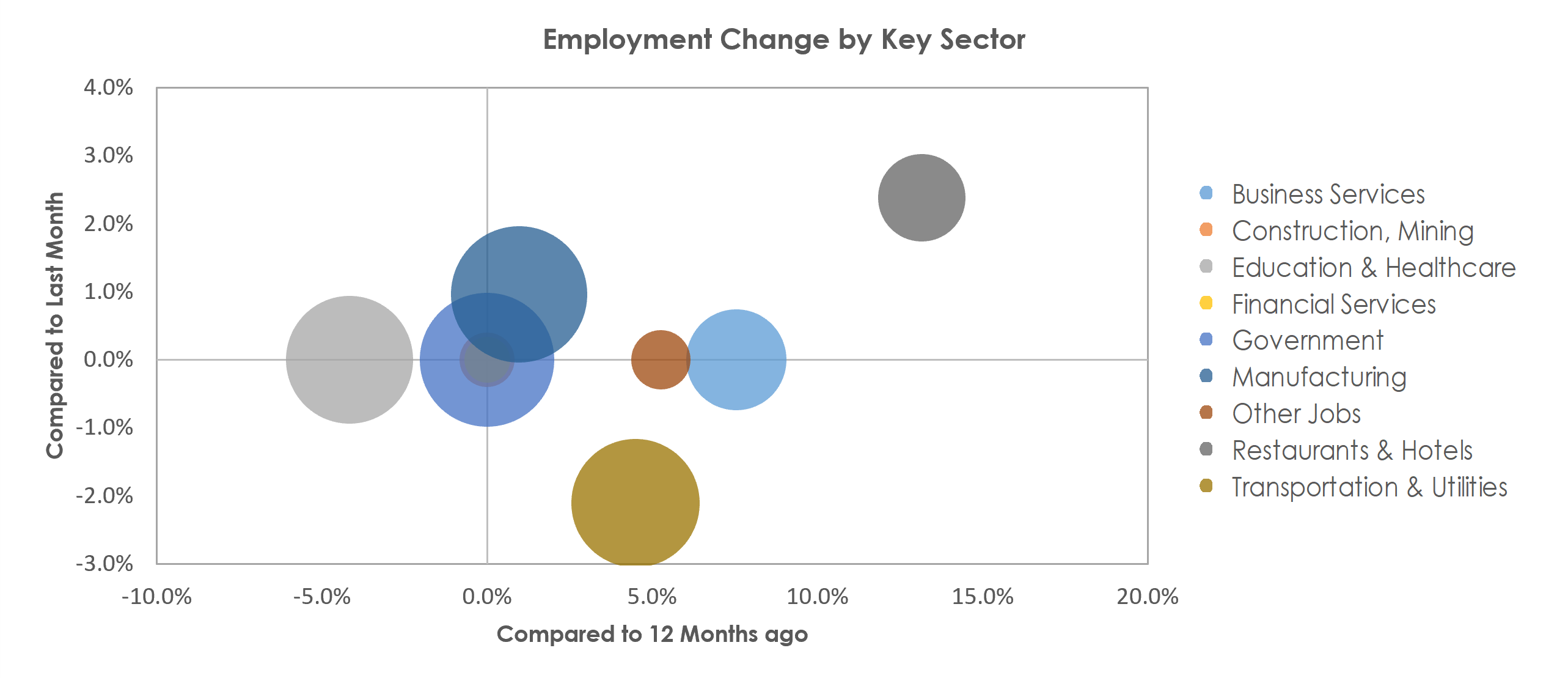 Battle Creek, MI Unemployment by Industry March 2022
