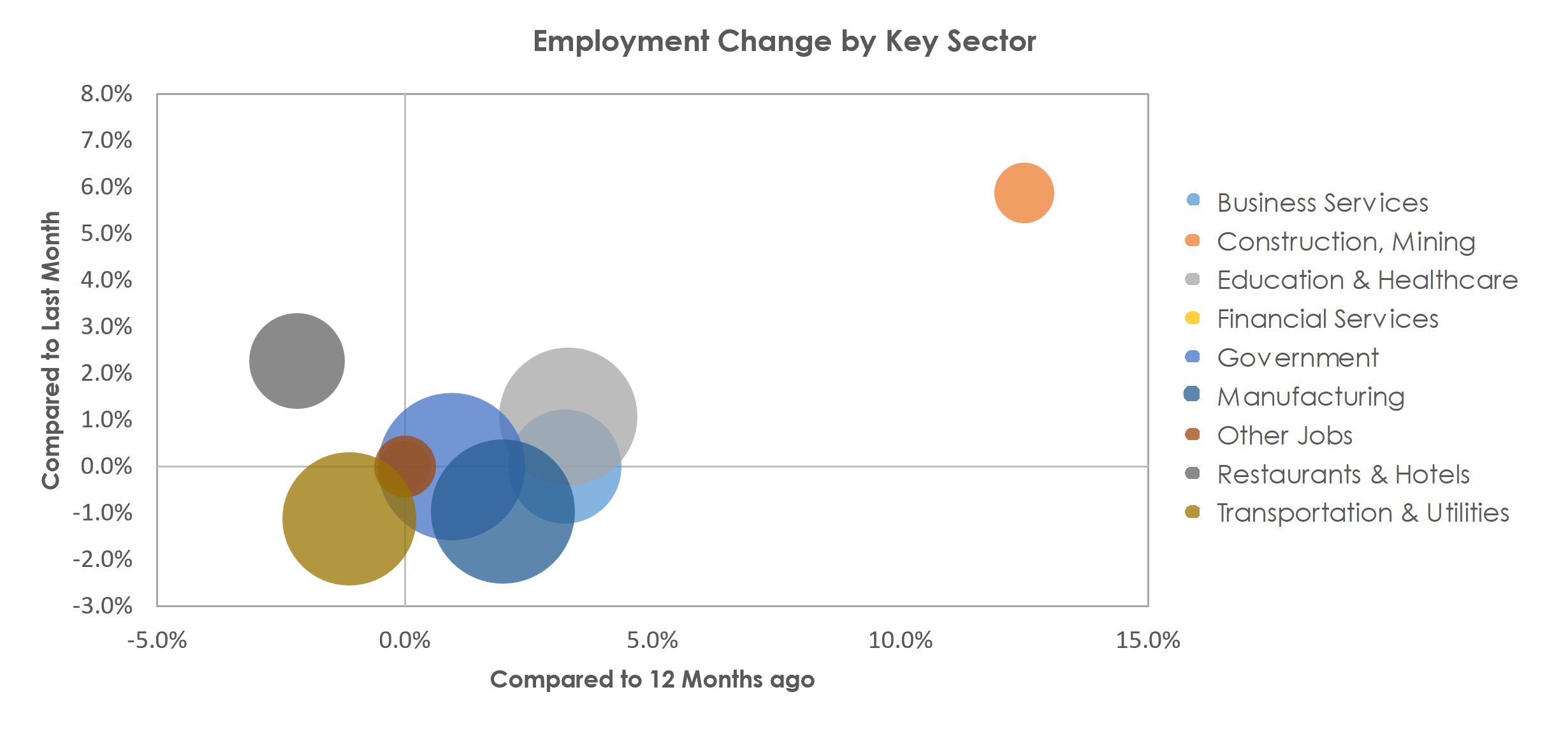 Battle Creek, MI Unemployment by Industry March 2023