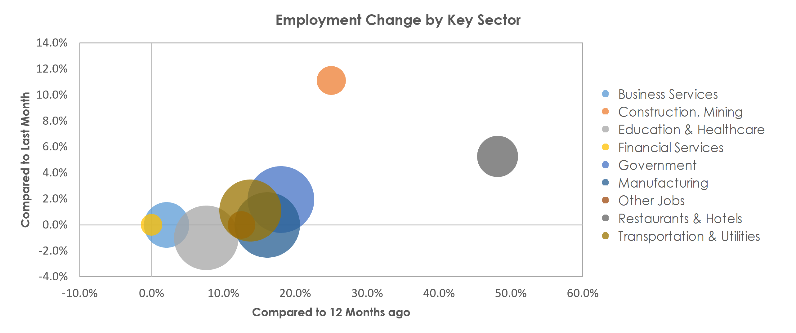 Battle Creek, MI Unemployment by Industry May 2021