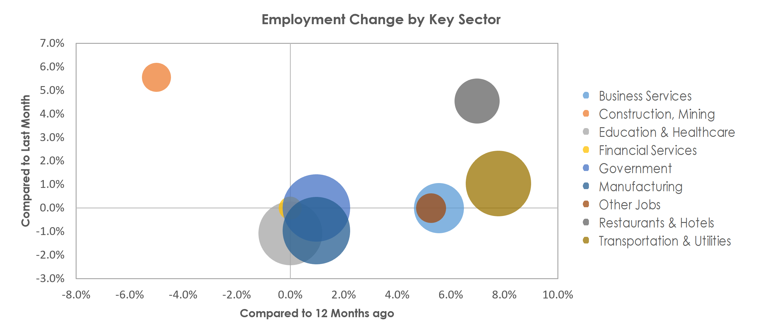 Battle Creek, MI Unemployment by Industry May 2022