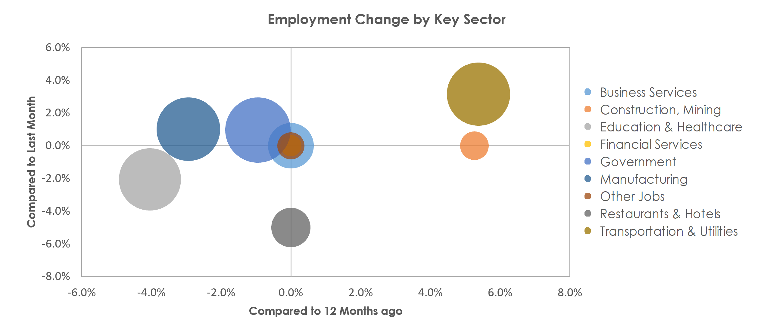 Battle Creek, MI Unemployment by Industry November 2021