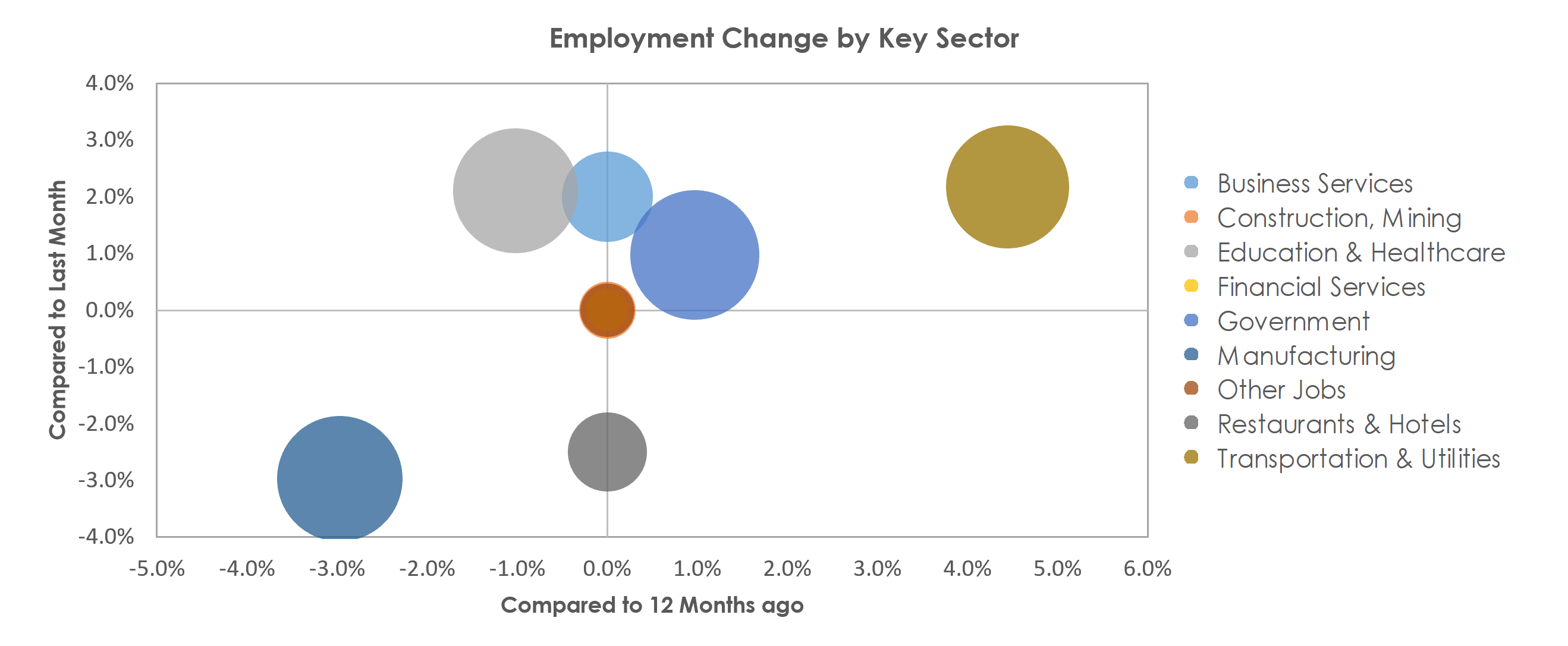 Battle Creek, MI Unemployment by Industry October 2021