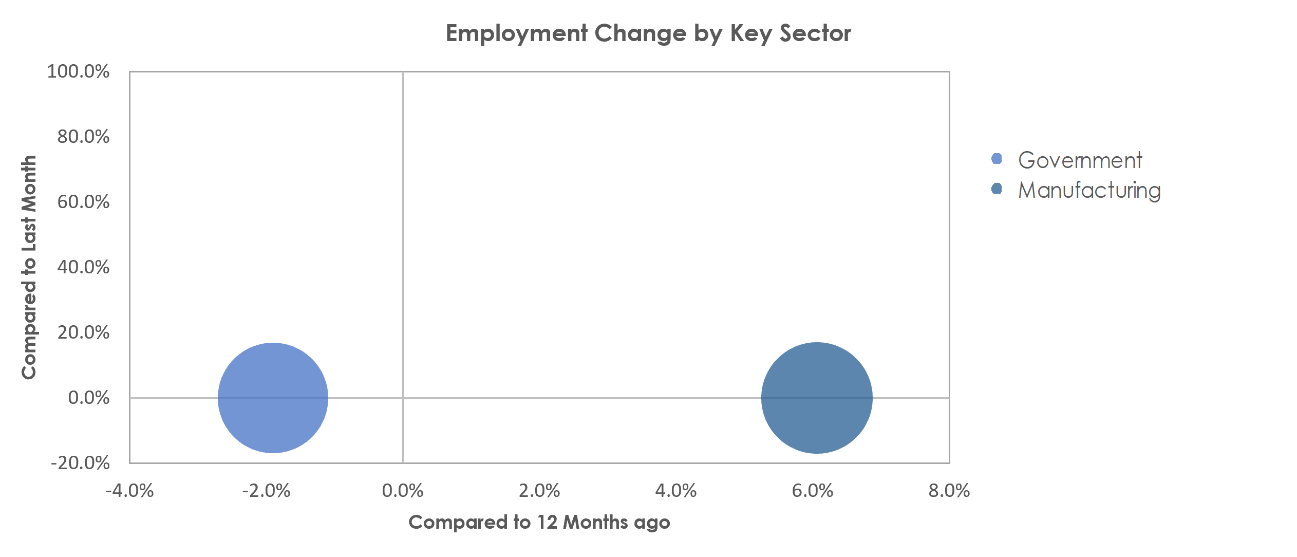 Battle Creek, MI Unemployment by Industry October 2022