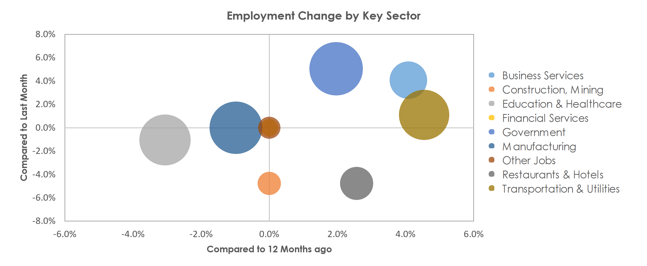 Battle Creek, MI Unemployment by Industry September 2021