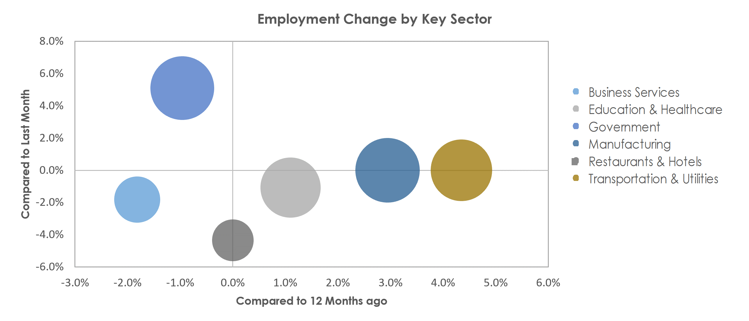Battle Creek, MI Unemployment by Industry September 2022