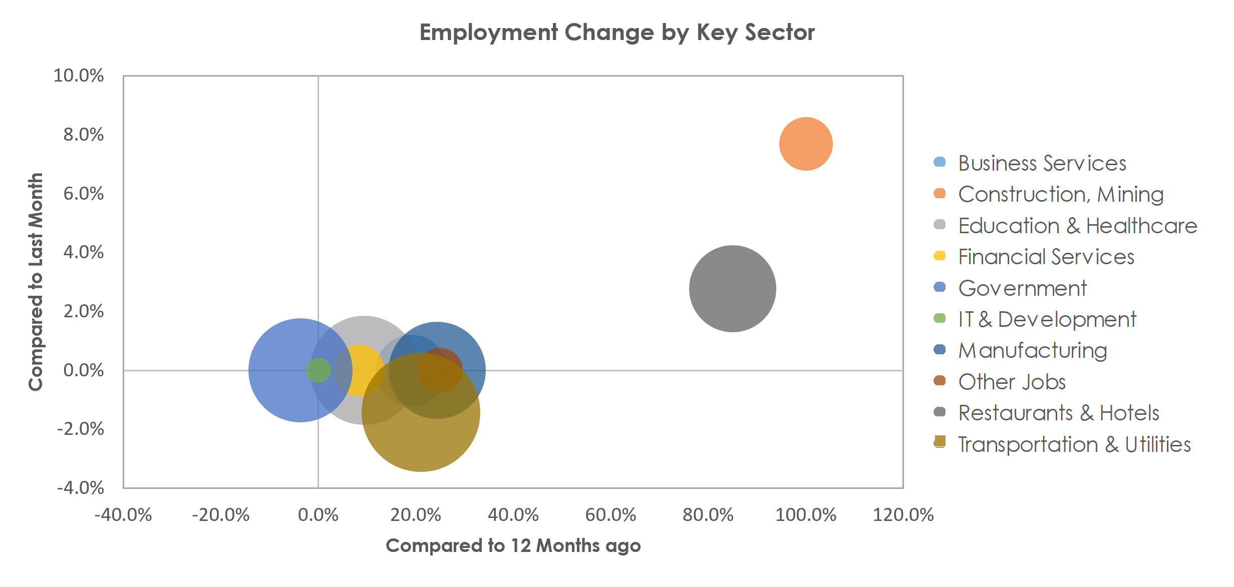 Bay City, MI Unemployment by Industry April 2021