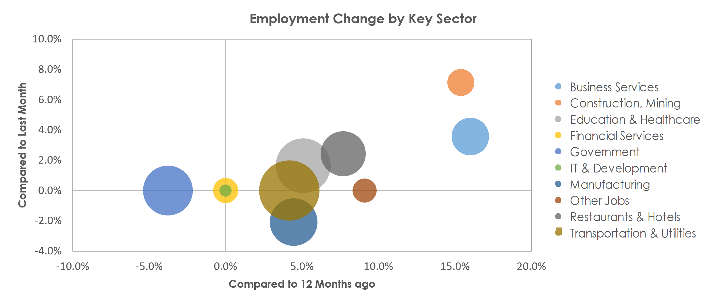 Bay City, MI Unemployment by Industry April 2022