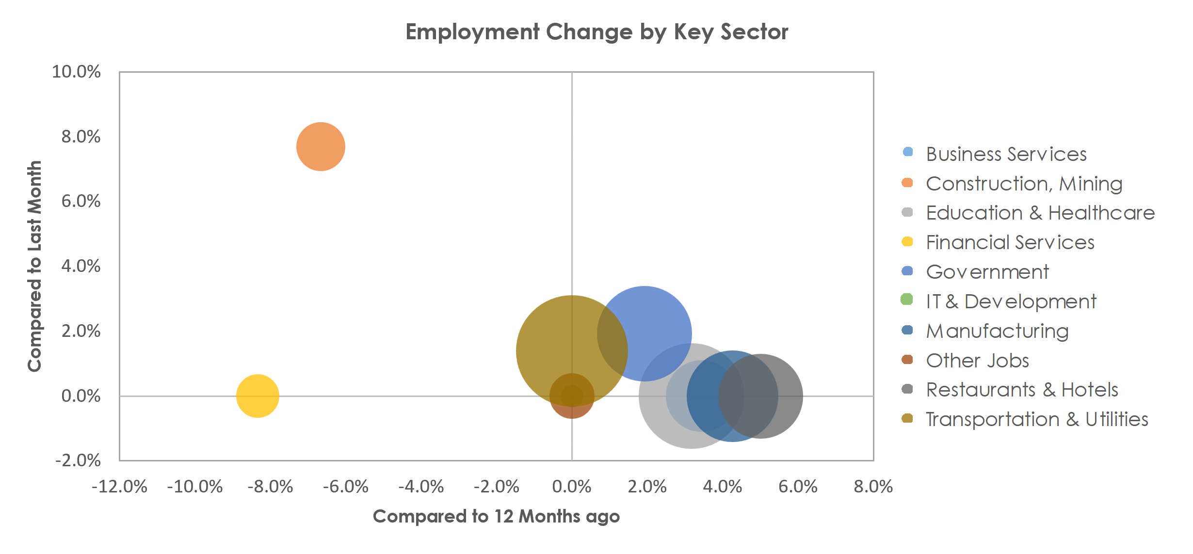 Bay City, MI Unemployment by Industry April 2023