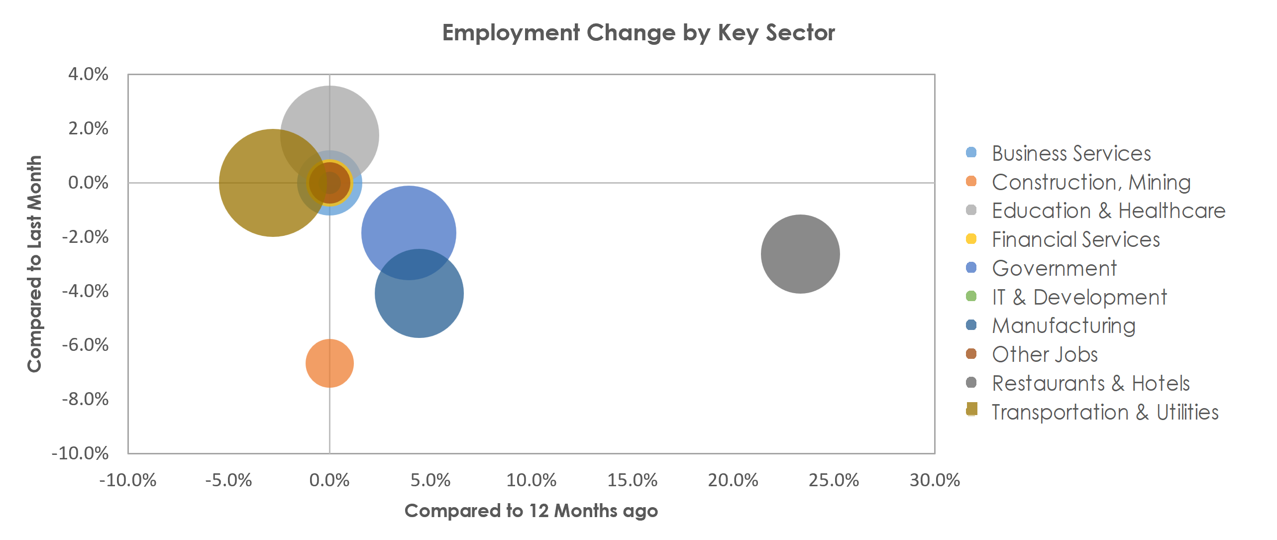 Bay City, MI Unemployment by Industry December 2021