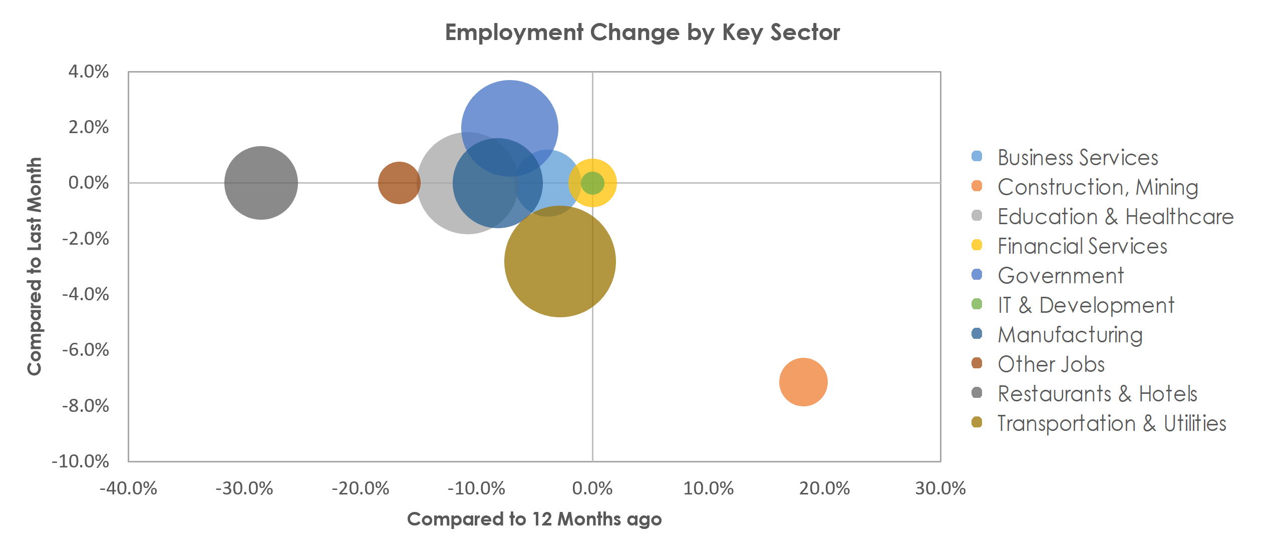 Bay City, MI Unemployment by Industry January 2021