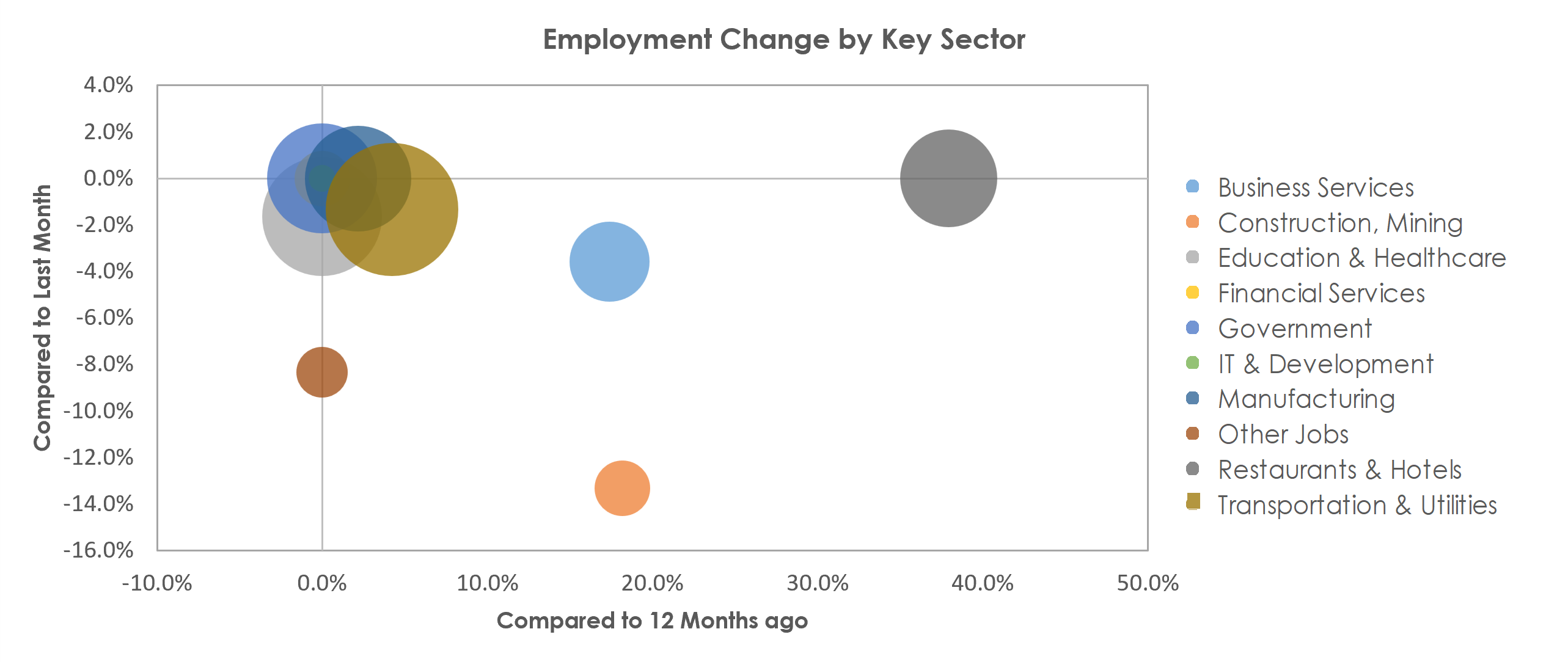 Bay City, MI Unemployment by Industry January 2022