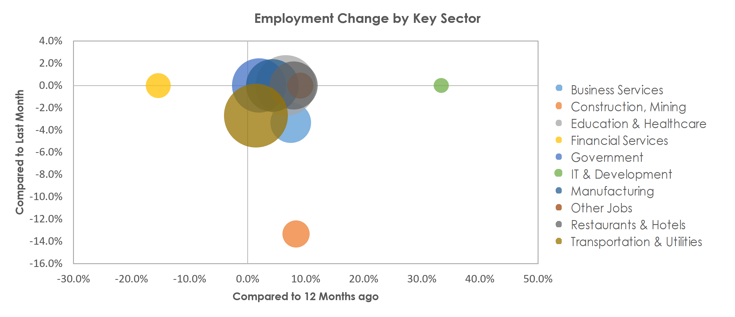Bay City, MI Unemployment by Industry January 2023
