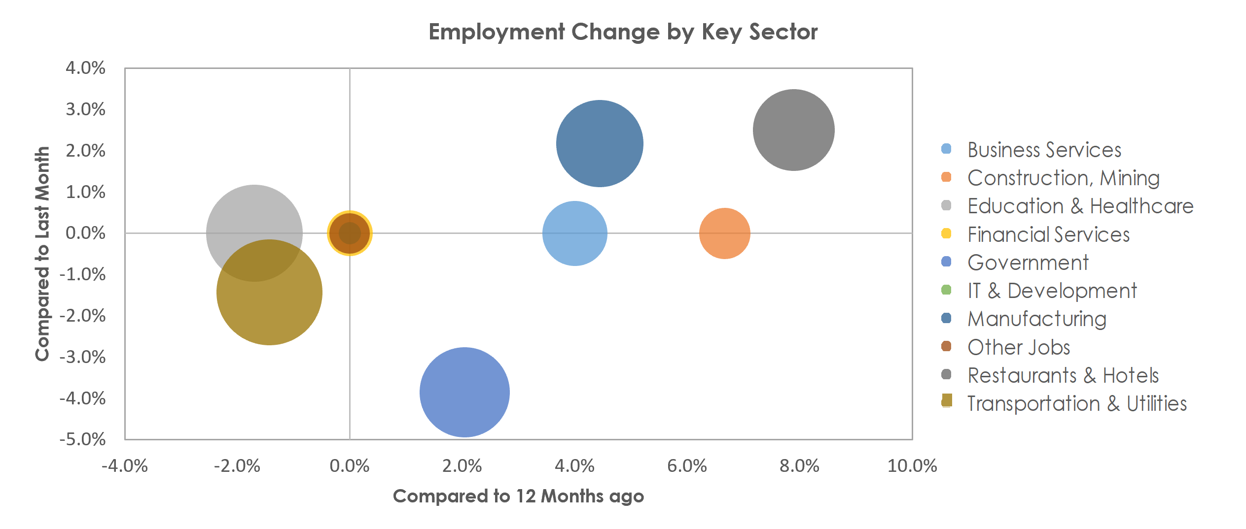 Bay City, MI Unemployment by Industry July 2021