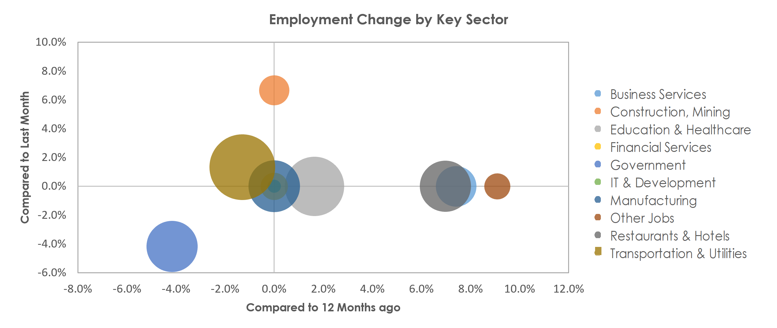 Bay City, MI Unemployment by Industry July 2022