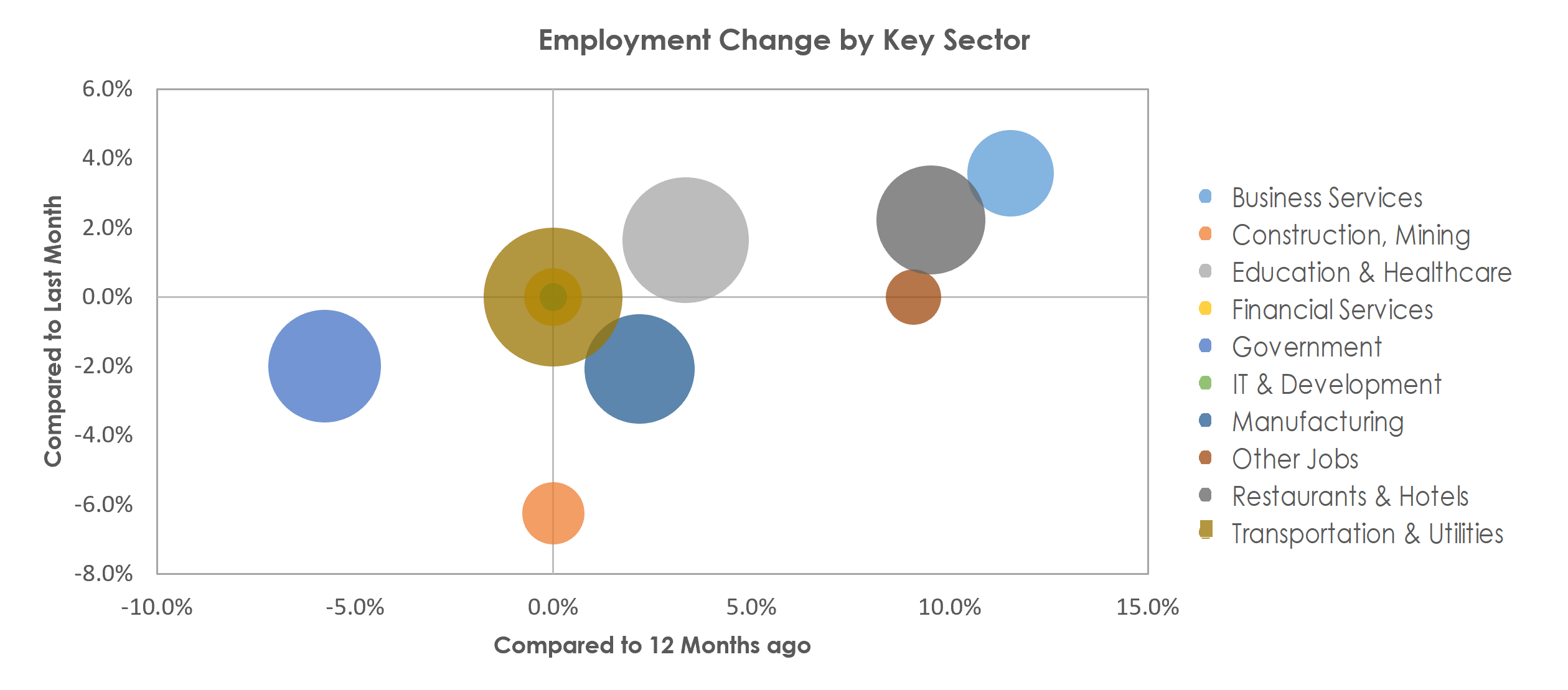 Bay City, MI Unemployment by Industry June 2022
