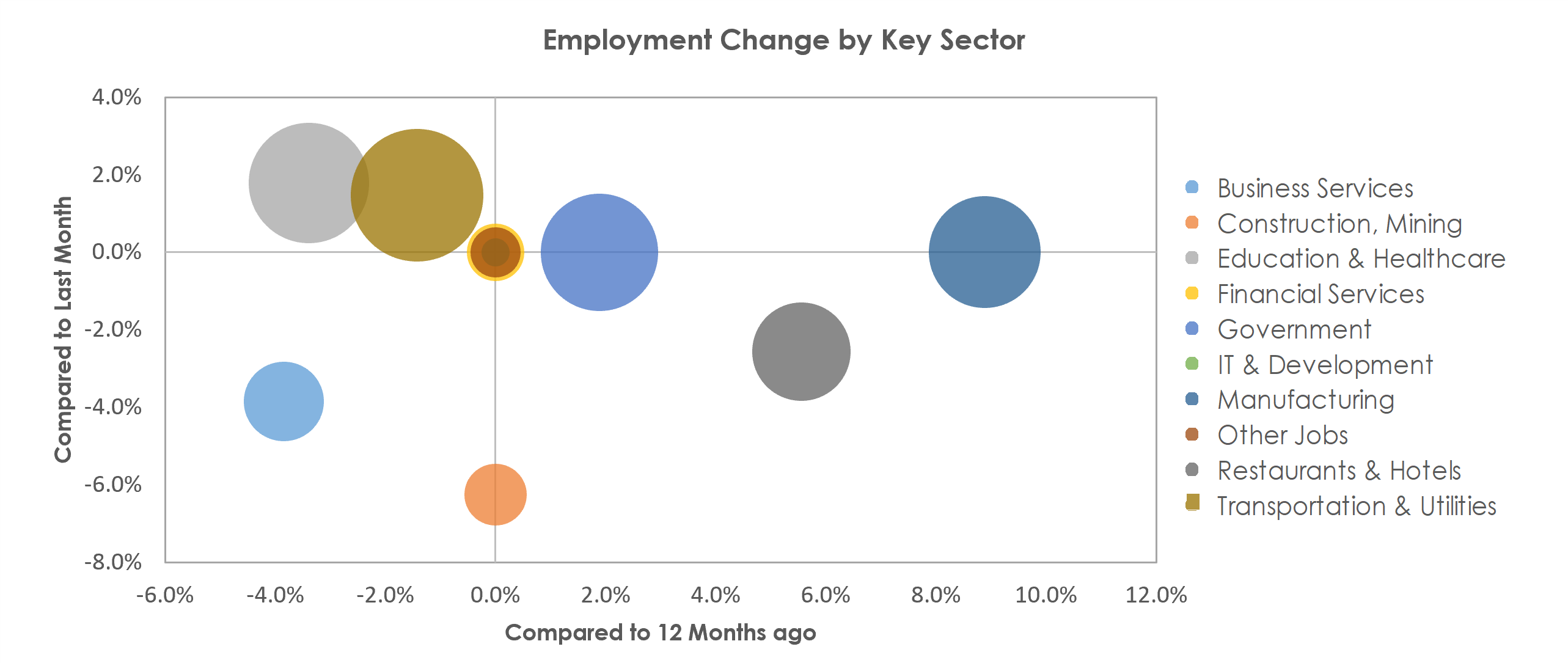 Bay City, MI Unemployment by Industry November 2021