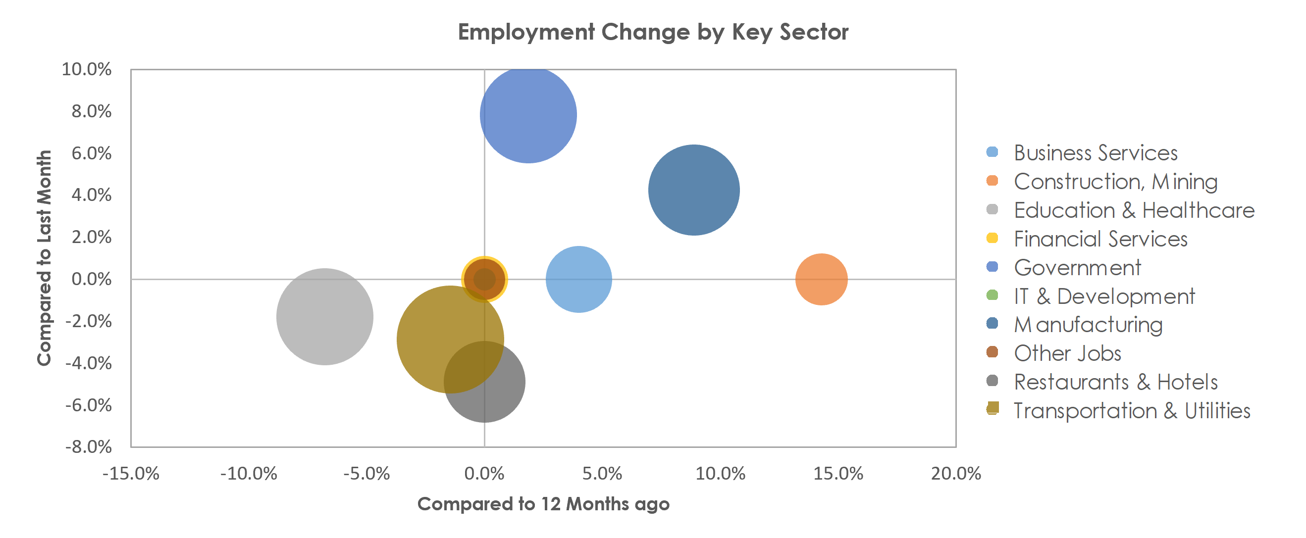 Bay City, MI Unemployment by Industry September 2021
