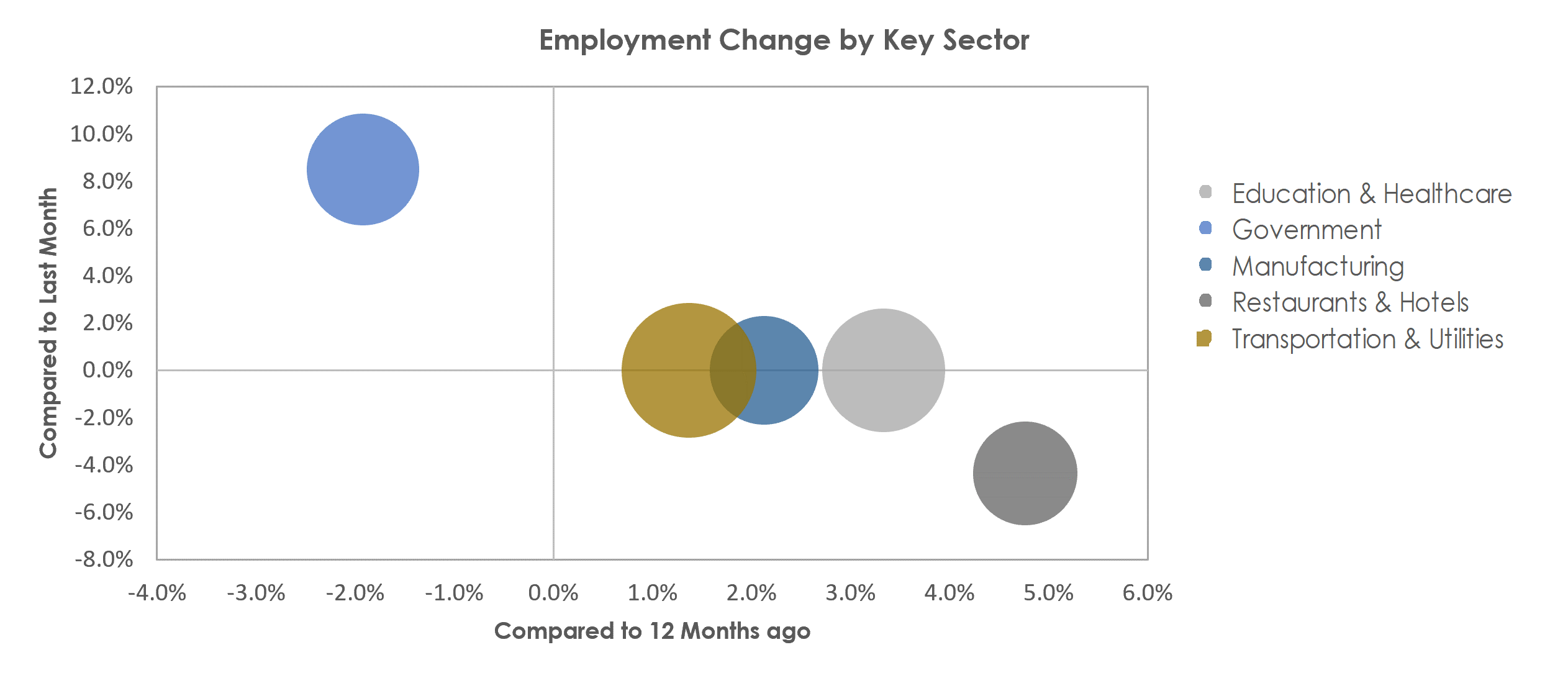 Bay City, MI Unemployment by Industry September 2022