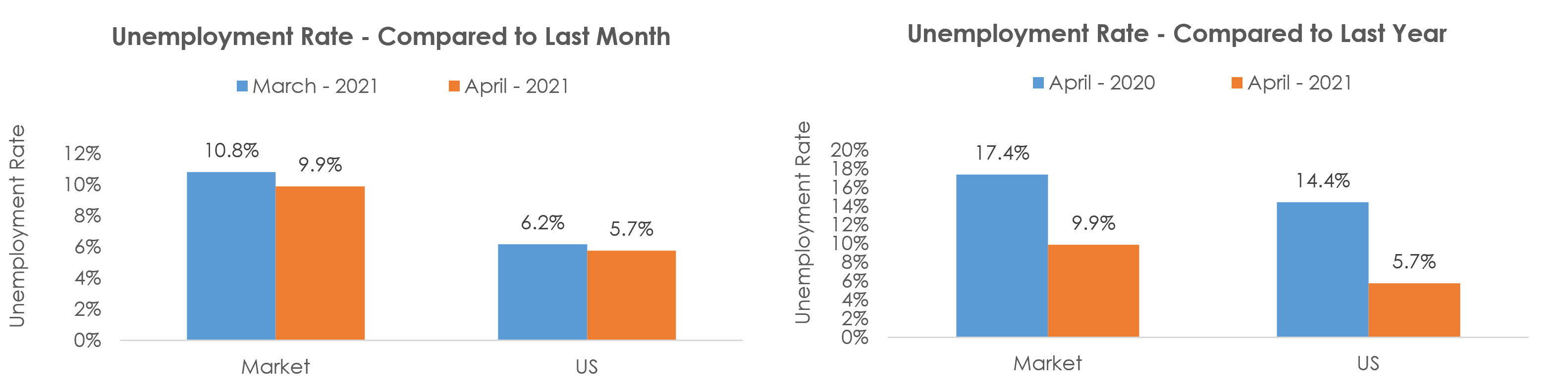 Beaumont-Port Arthur, TX Unemployment April 2021