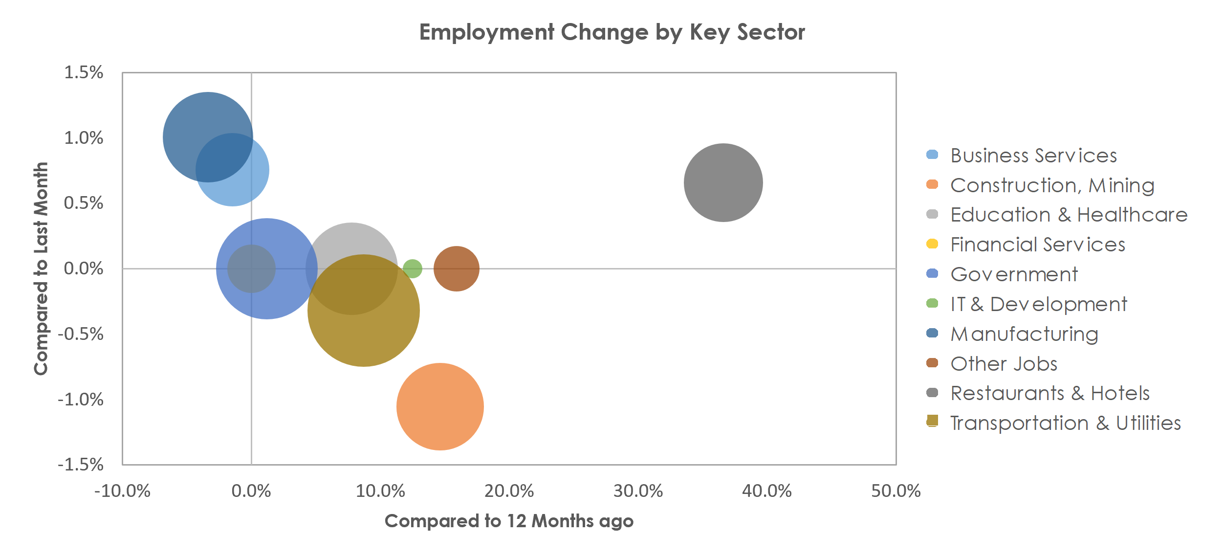 Beaumont-Port Arthur, TX Unemployment by Industry April 2021