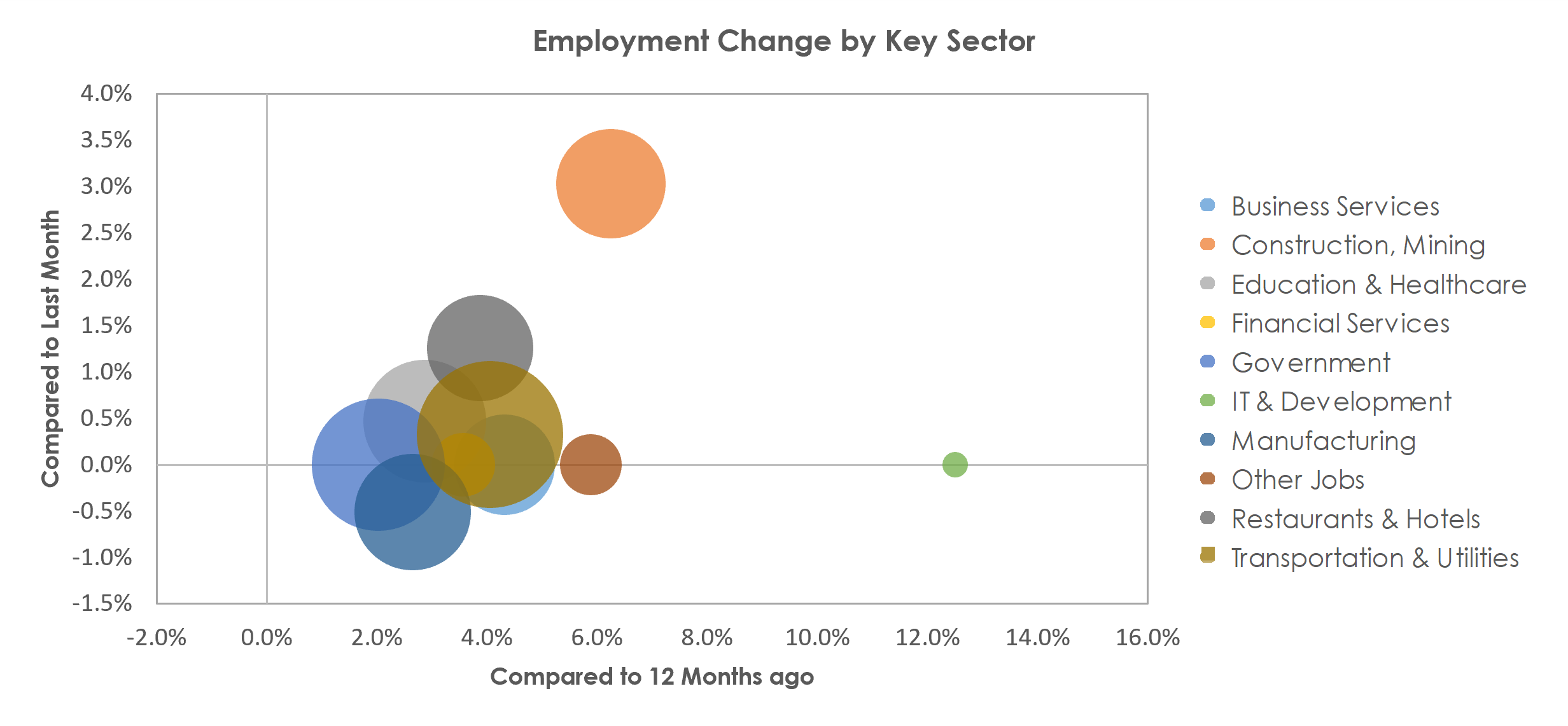 Beaumont-Port Arthur, TX Unemployment by Industry April 2022