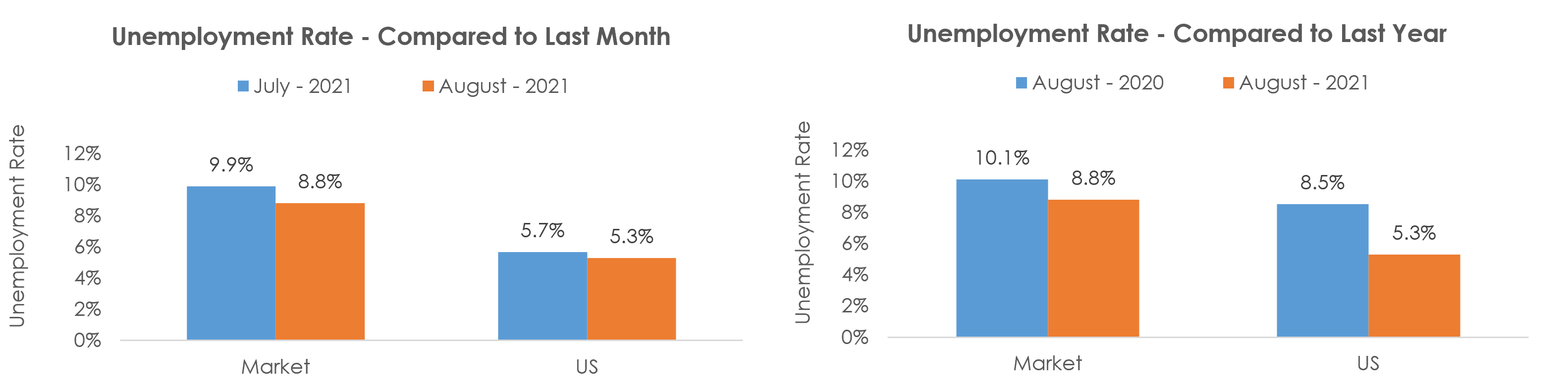 Beaumont-Port Arthur, TX Unemployment August 2021