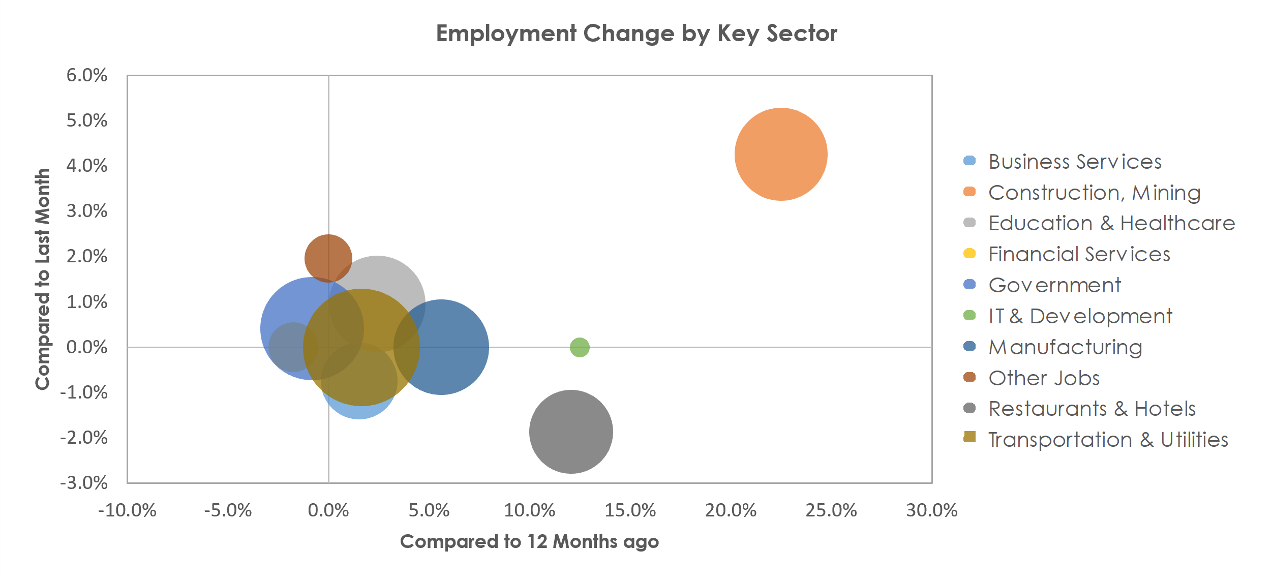 Beaumont-Port Arthur, TX Unemployment by Industry August 2021