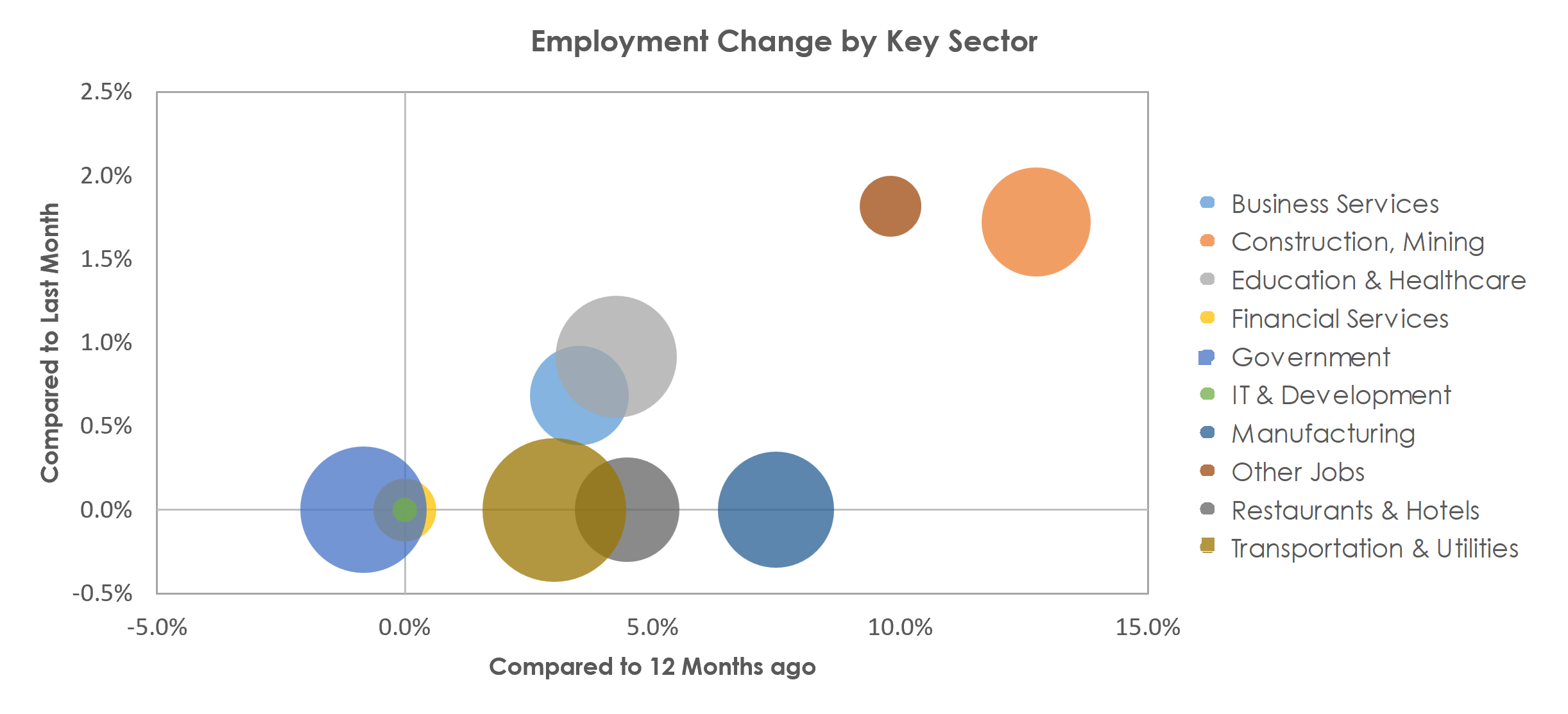 Beaumont-Port Arthur, TX Unemployment by Industry August 2022