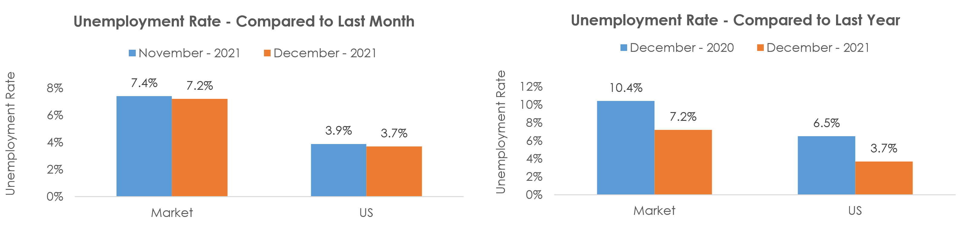 Beaumont-Port Arthur, TX Unemployment December 2021