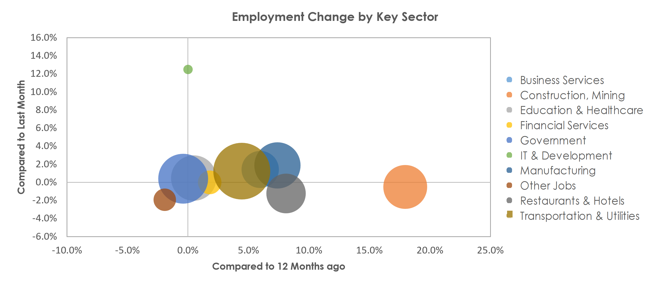Beaumont-Port Arthur, TX Unemployment by Industry December 2021