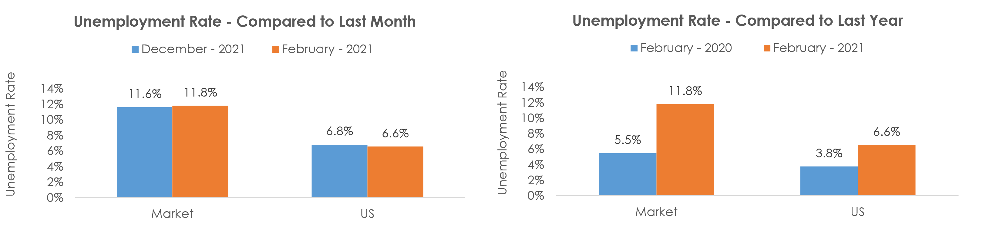 Beaumont-Port Arthur, TX Unemployment February 2021