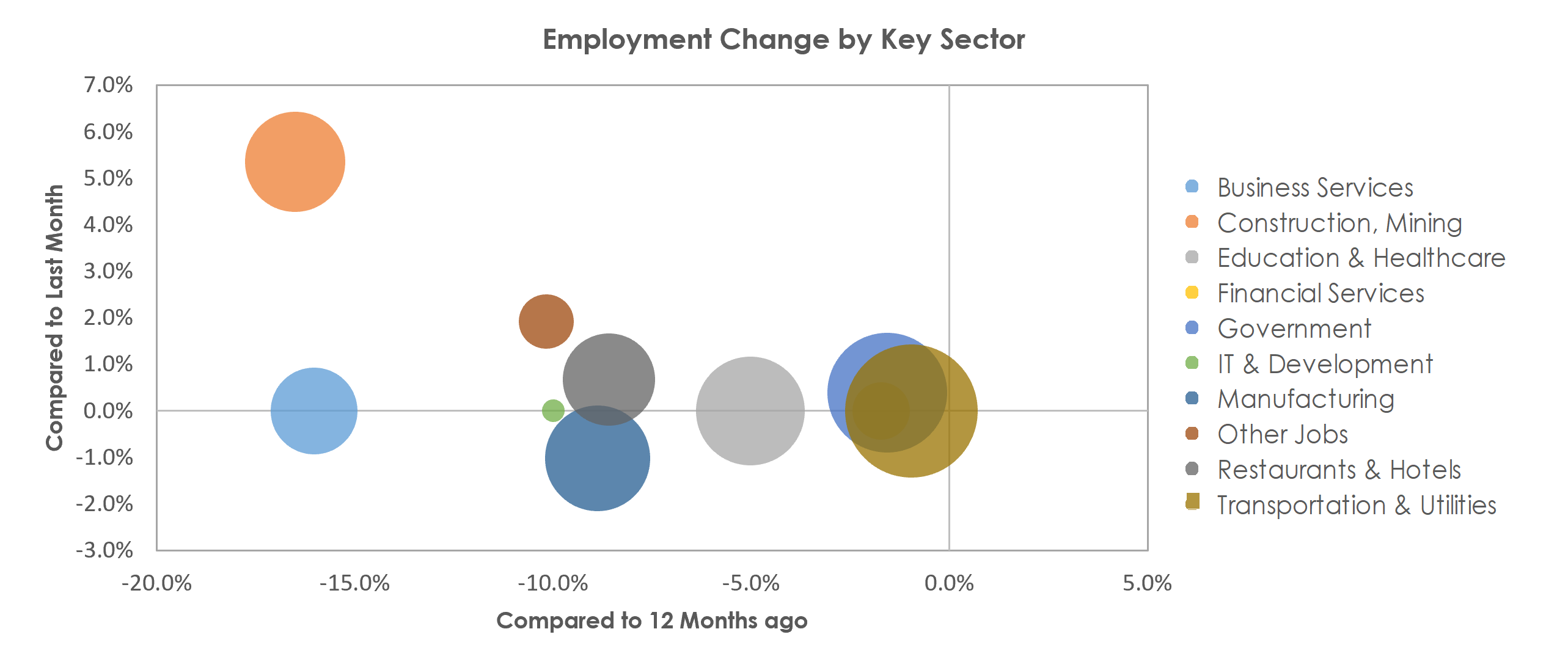 Beaumont-Port Arthur, TX Unemployment by Industry February 2021